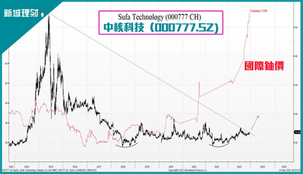 中核科技000777:股價醞釀主要下降軌阻力突破