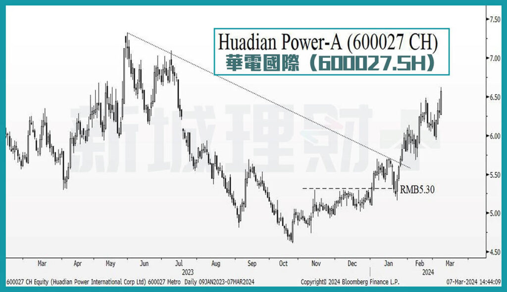 羅錦豪 A股 電力股 華電國際-2